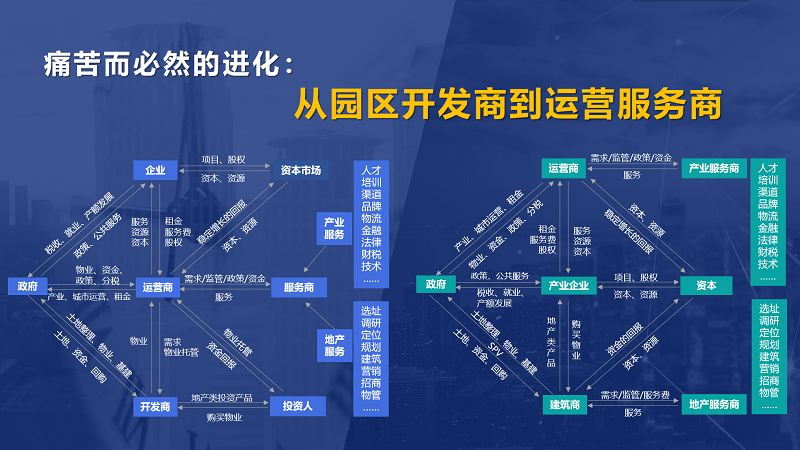 房企轉(zhuǎn)型產(chǎn)業(yè)園區(qū)為什么敗多成少？